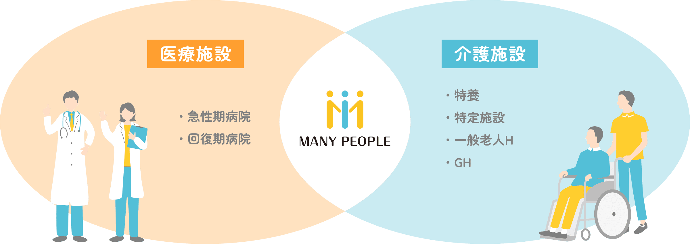 医療施設「急性期病院、回復期病院」｜介護施設「特養、特定施設、一般老人H、GH」