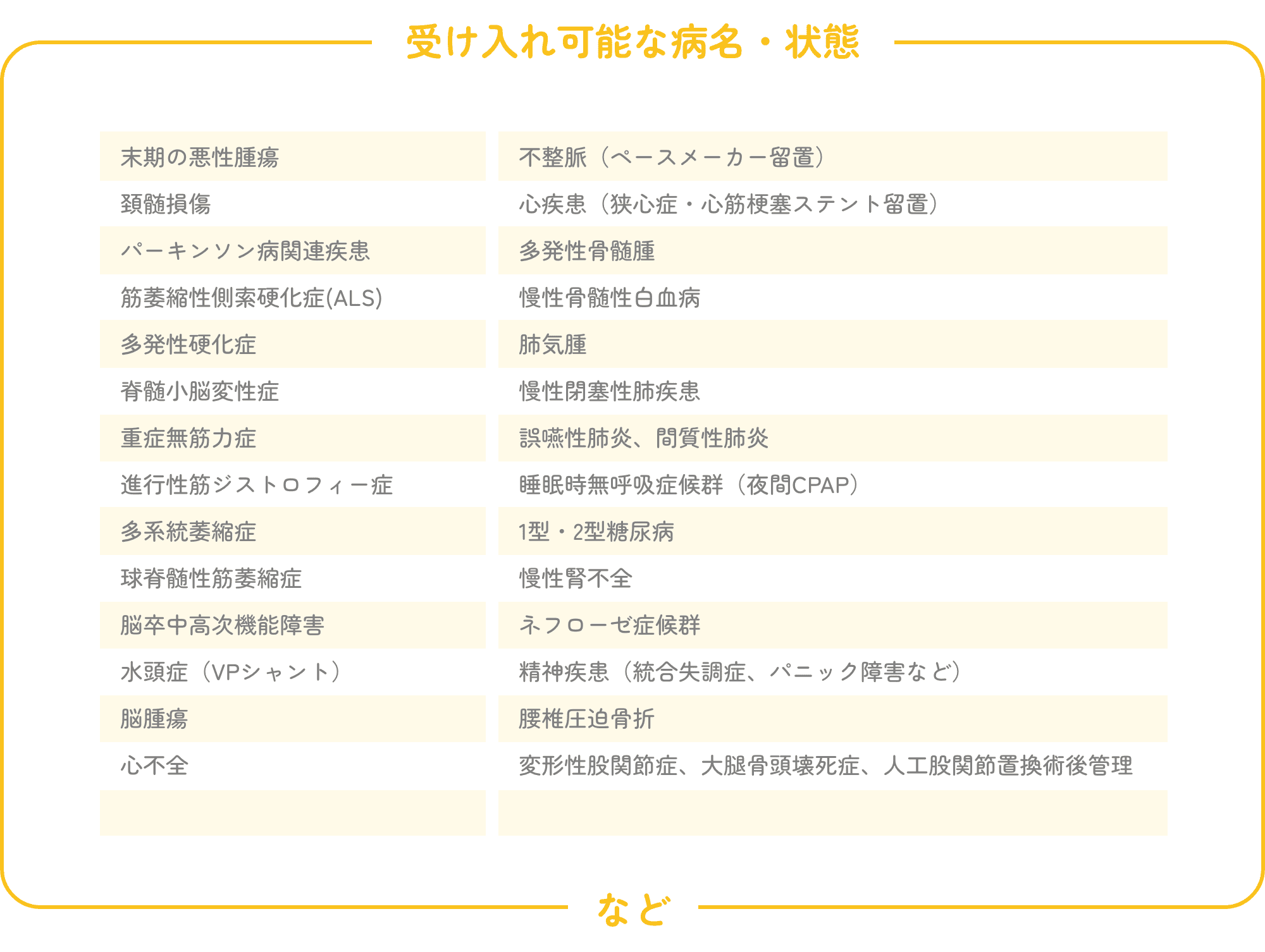 【受け入れ可能な病名・状態】末期の悪性腫瘍、頚髄損傷、パーキンソン病関連疾患、筋萎縮性側索硬化症(ALS)、多発性硬化症、脊髄小脳変性症、重症無筋力症、進行性筋ジストロフィー症、多系統萎縮症、球脊髄性筋萎縮症、脳卒中高次機能障害、水頭症（VPシャント）、脳腫瘍、心不全、不整脈（ペースメーカー留置）、心疾患（狭心症・心筋梗塞ステント留置）、多発性骨髄腫、慢性骨髄性白血病、肺気腫、慢性閉塞性肺疾患、誤嚥性肺炎、間質性肺炎、睡眠時無呼吸症候群（夜間CPAP）、1型・2型糖尿病、慢性腎不全、ネフローゼ症候群、精神疾患（統合失調症、パニック障害など）、腰椎圧迫骨折、変形性股関節症、大腿骨頭壊死症、人工股関節置換術後管理など