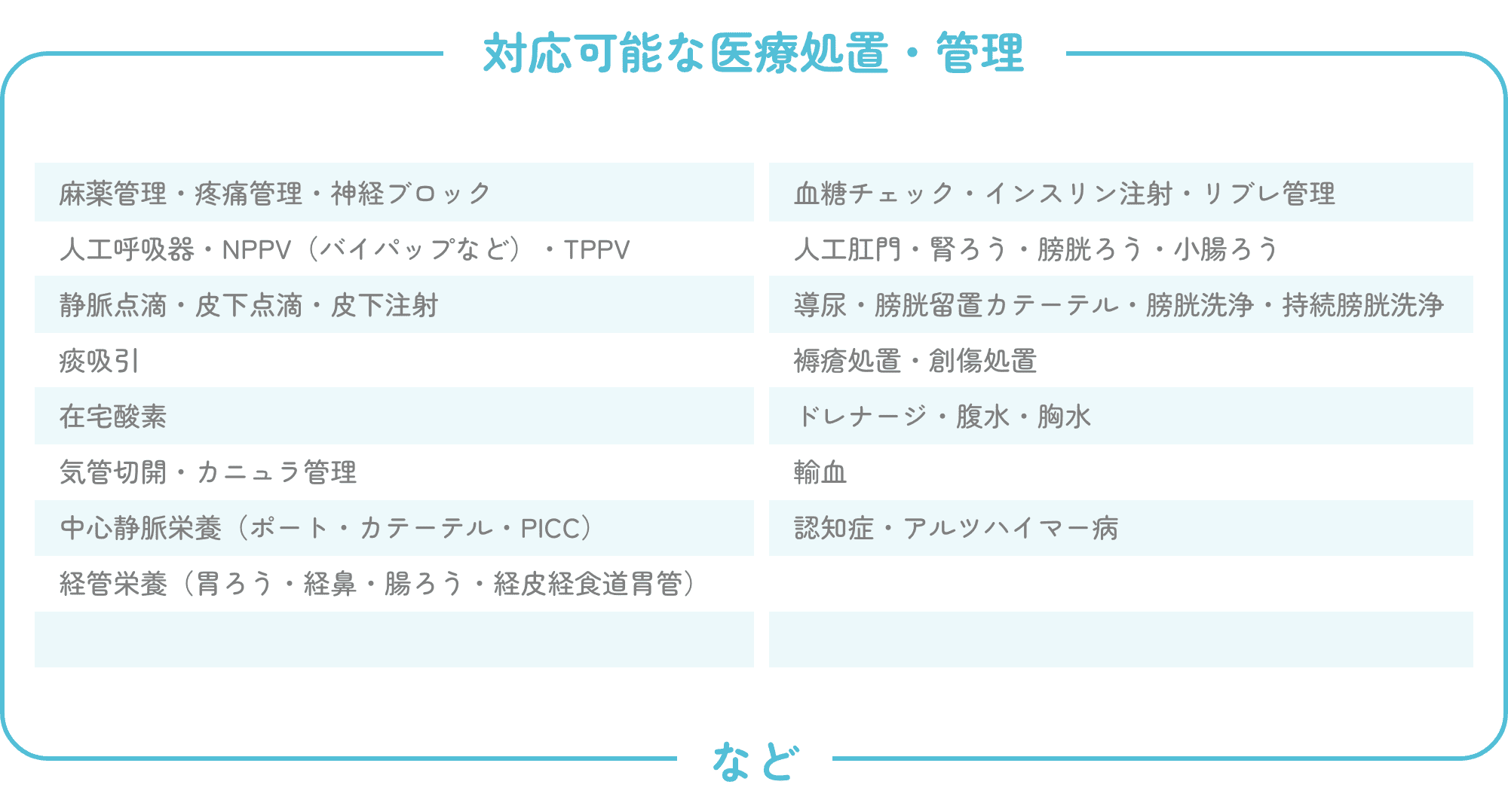 【対応可能な医療処置・管理】麻薬管理・疼痛管理・神経ブロック、人工呼吸器・NPPV（バイパップなど）、TPPV、静脈点滴・皮下点滴・皮下注射、痰吸引、在宅酸素、気管切開・カニュラ管理、中心静脈栄養（ポート・カテーテル・PICC）、経管栄養、（胃ろう・経鼻・腸ろう・経皮経食道胃管）、血糖チェック・インスリン注射・リブレ管理、人工肛門・腎ろう・膀胱ろう・小腸ろう、導尿・膀胱留置カテーテル・膀胱洗浄、・持続膀胱洗浄、褥瘡処置・創傷処置、ドレナージ・腹水・胸水、輸血、認知症・アルツハイマー病など