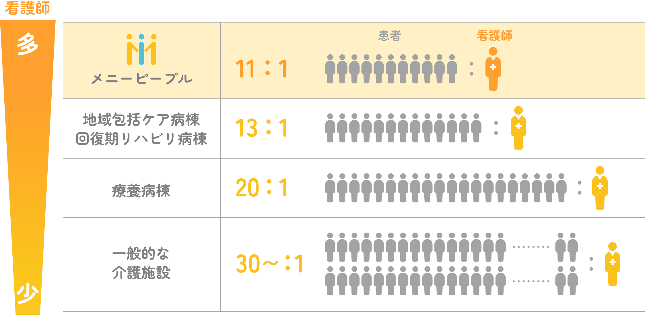 24時間365日の安心。療養病棟を上回る、手厚い看護体制の図解