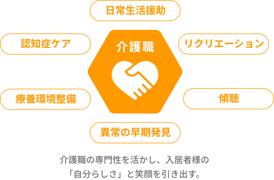 看護職の専門性を活かし、安心・安全な生活を支える。