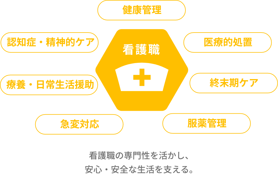 介護職の専門性を活かし、入居者様の「自分らしさ」と笑顔を引き出す。