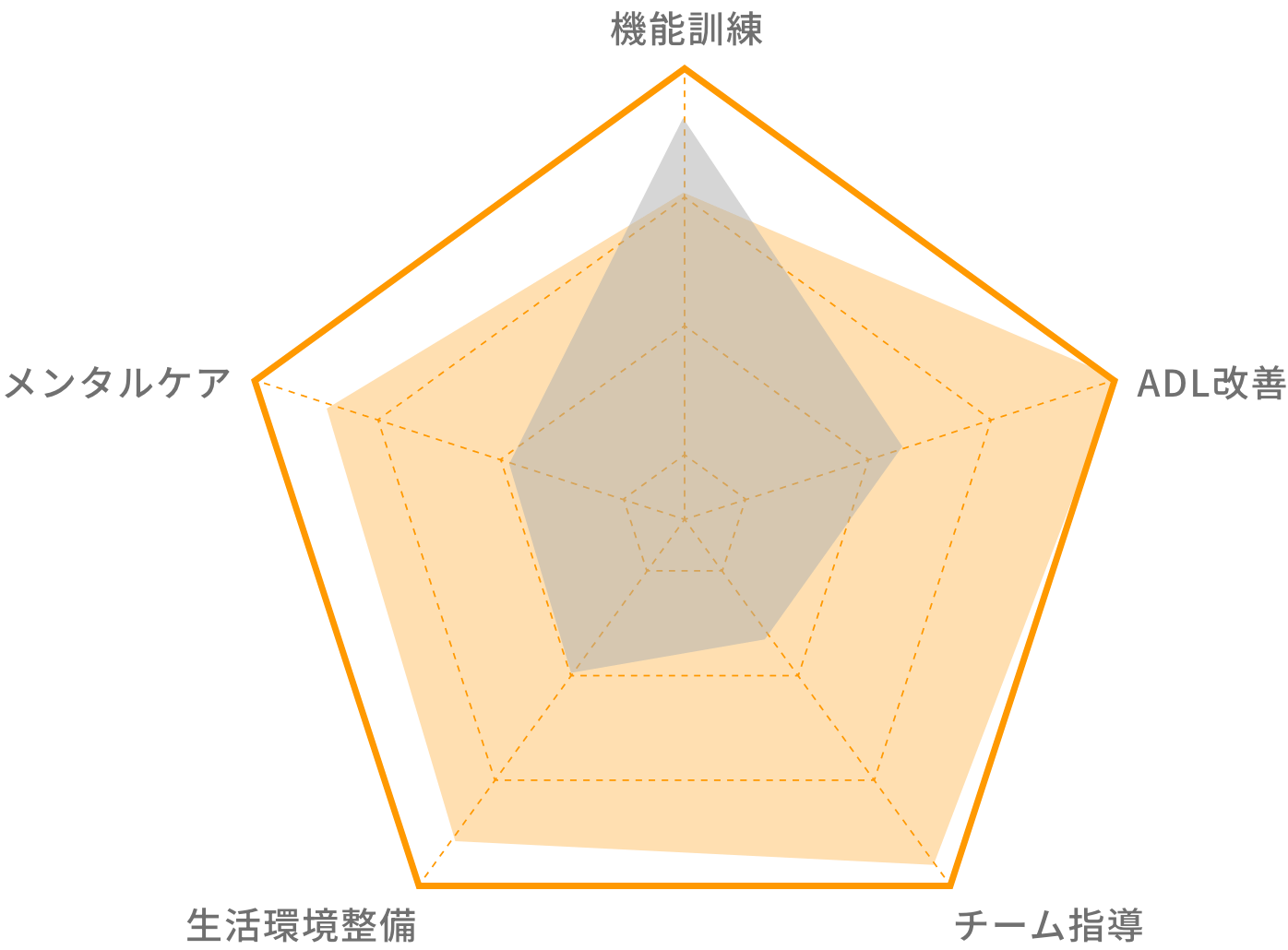 リハビリ業務の比重イメージ