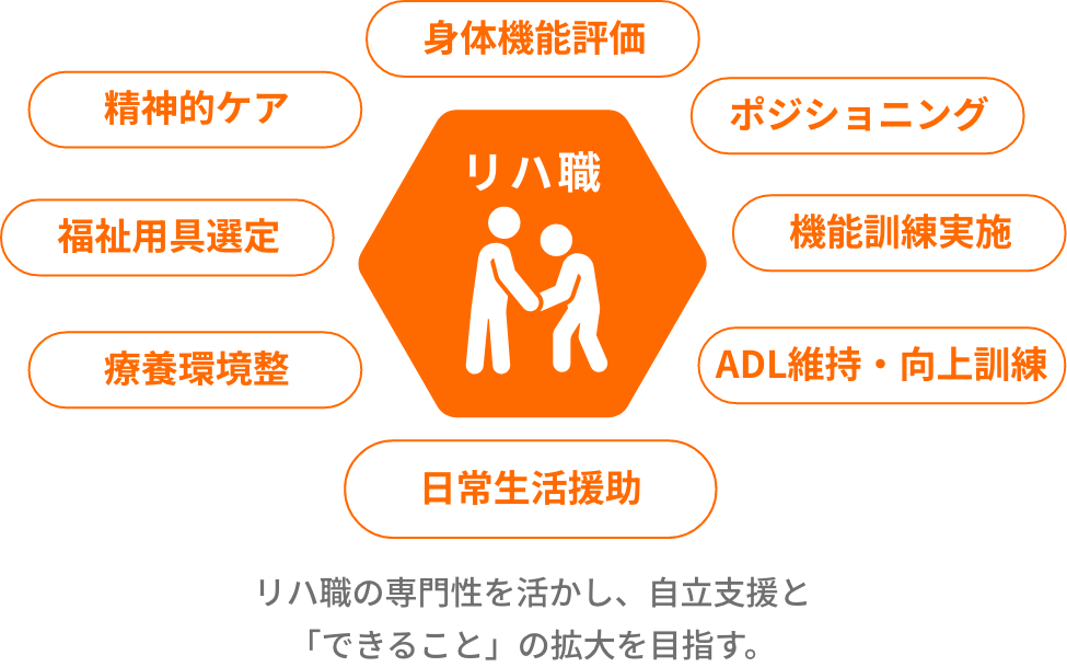 リハ職の専門性を活かし、自立支援と「できること」の拡大を目指す。