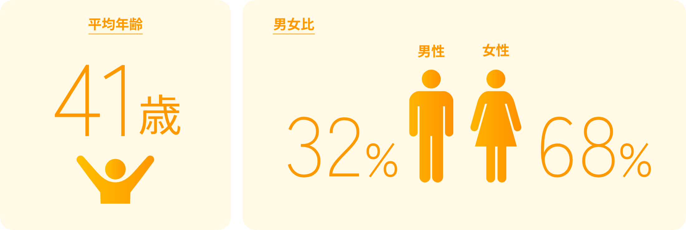 男女比・平均年齢