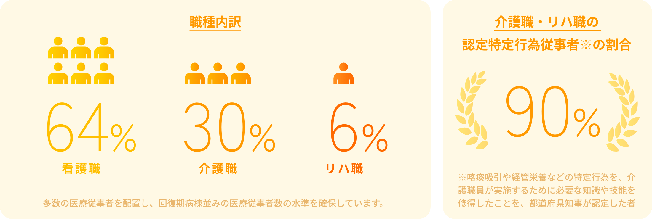 介護職の介護福祉士の割合・認定特定行為従事者の割合