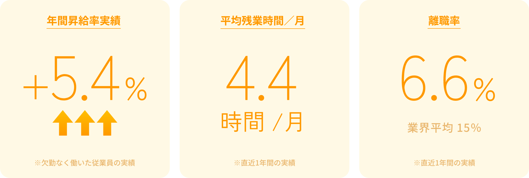 年間昇給率実績