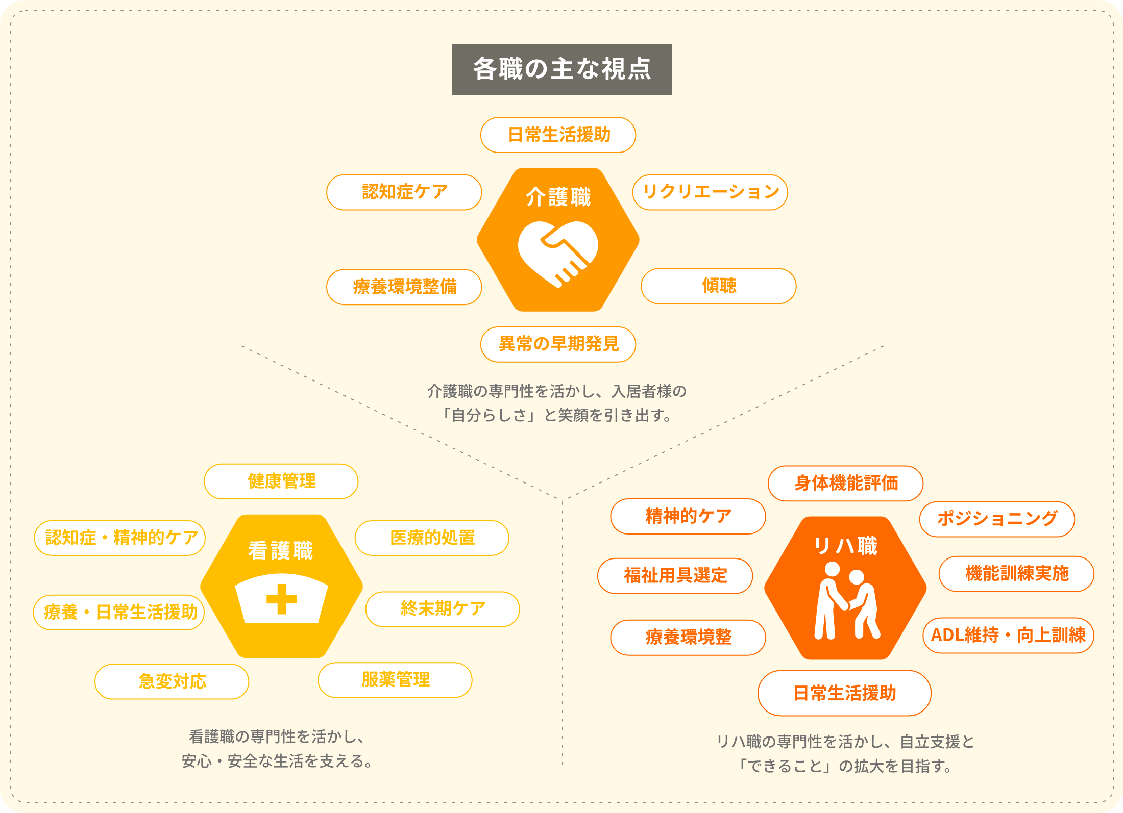 各職種の専門性と協働の図解